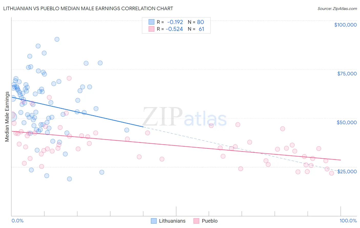 Lithuanian vs Pueblo Median Male Earnings