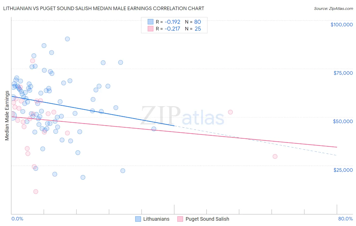 Lithuanian vs Puget Sound Salish Median Male Earnings