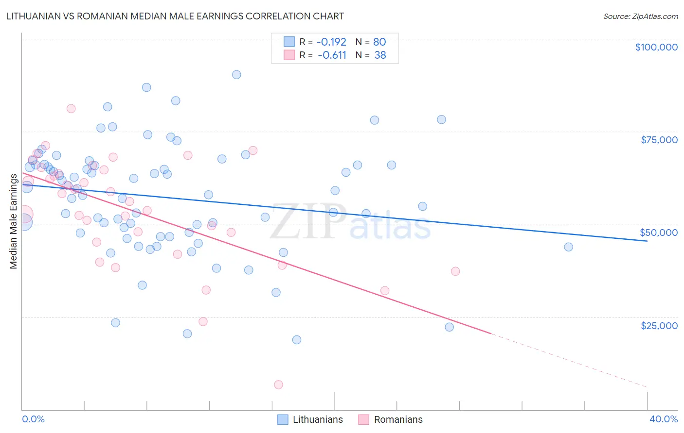 Lithuanian vs Romanian Median Male Earnings