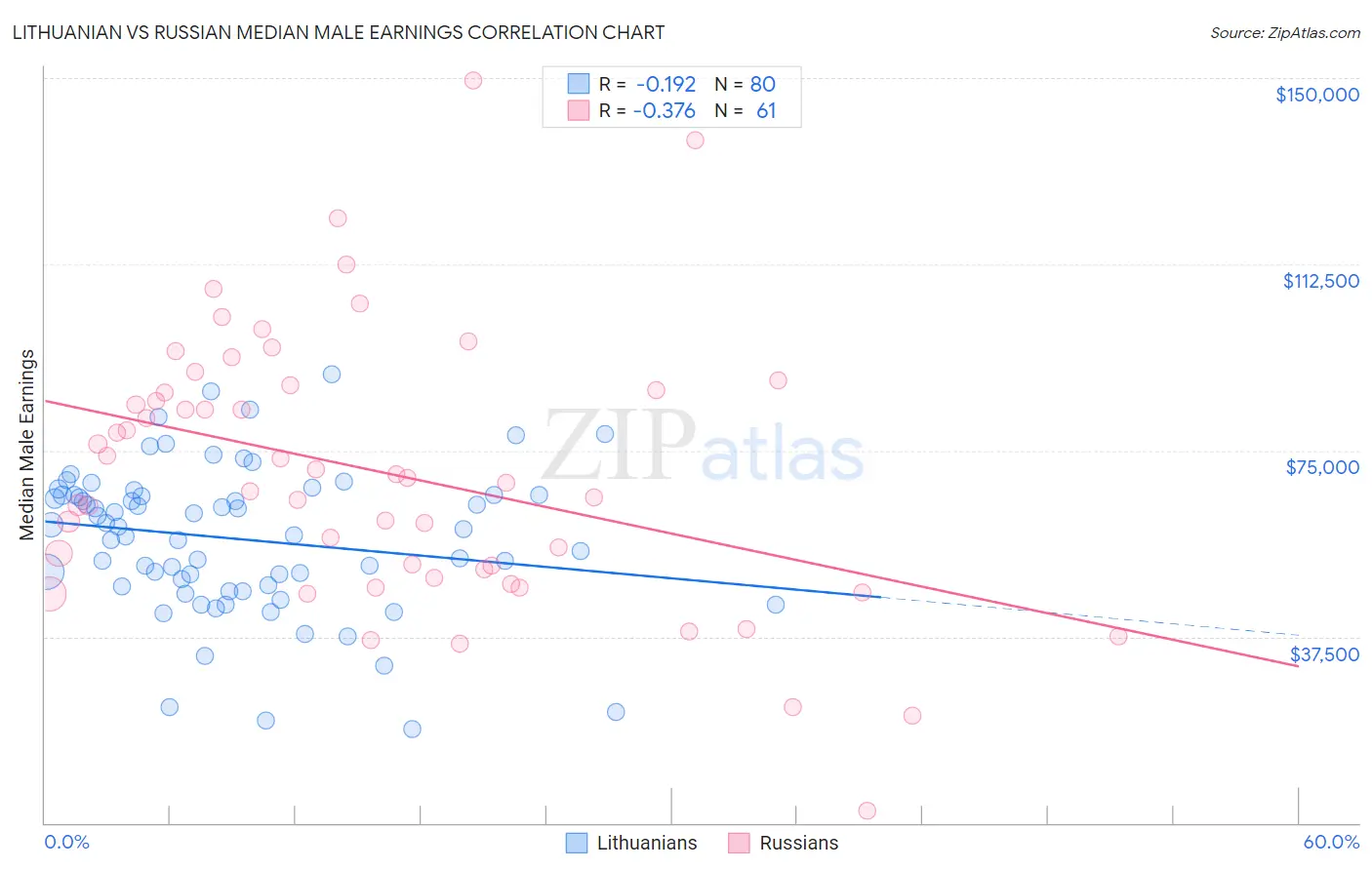 Lithuanian vs Russian Median Male Earnings
