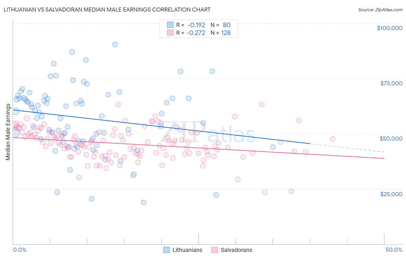 Lithuanian vs Salvadoran Median Male Earnings
