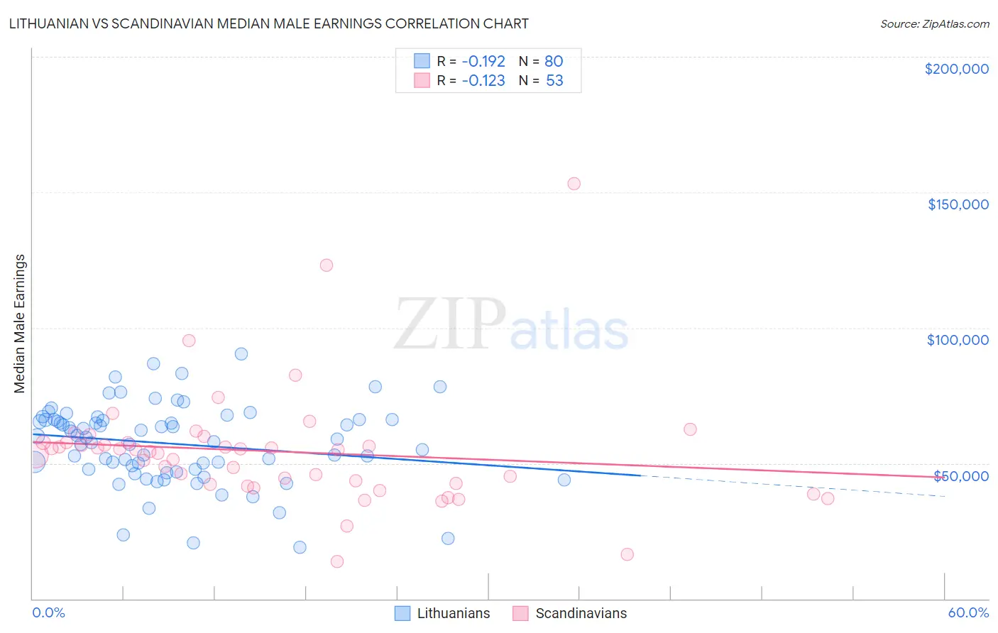 Lithuanian vs Scandinavian Median Male Earnings