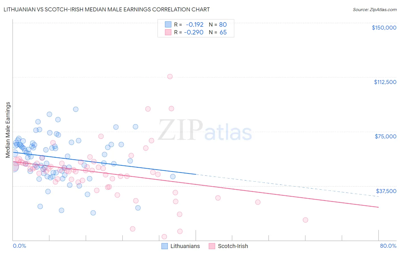 Lithuanian vs Scotch-Irish Median Male Earnings