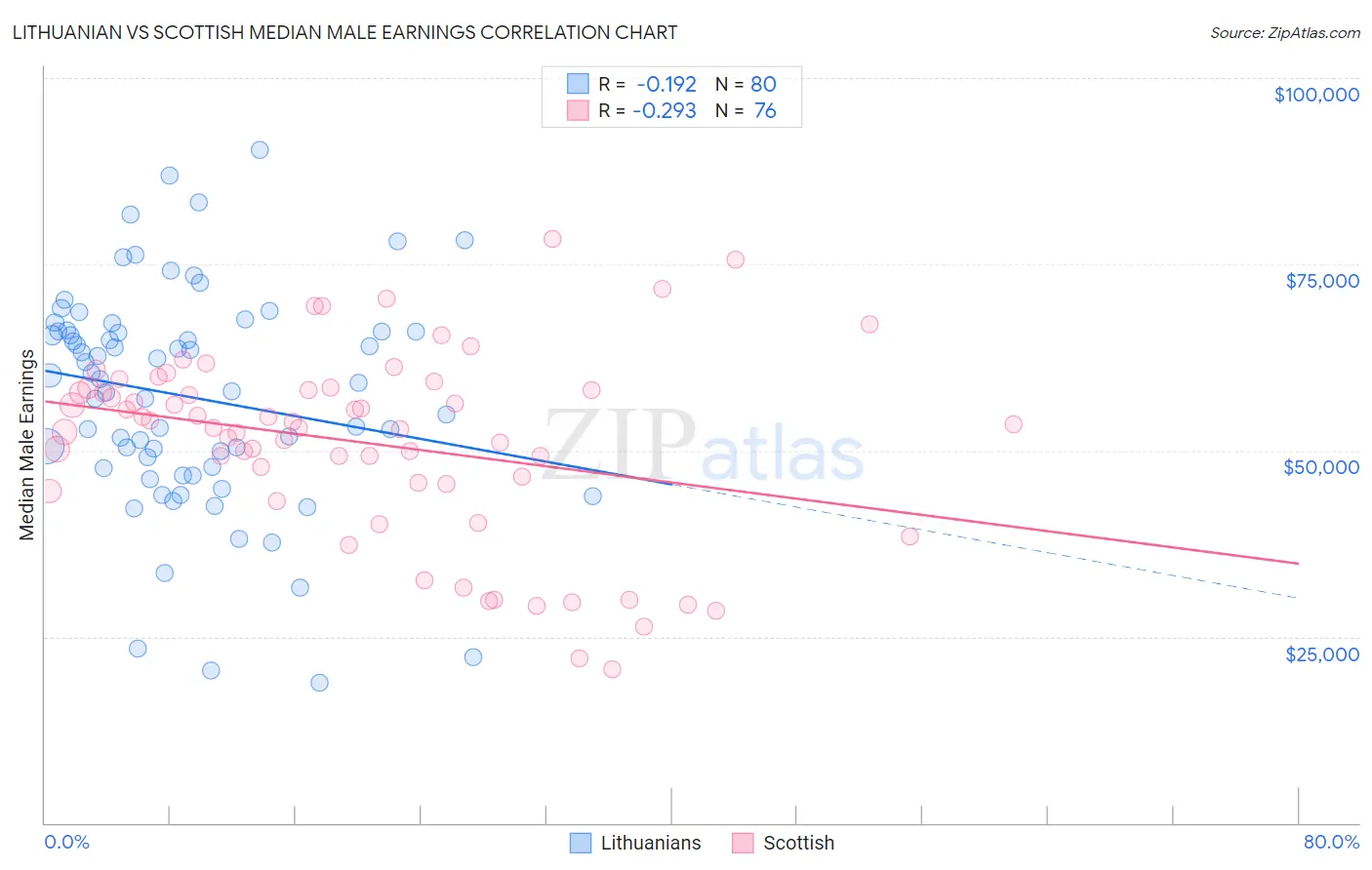 Lithuanian vs Scottish Median Male Earnings