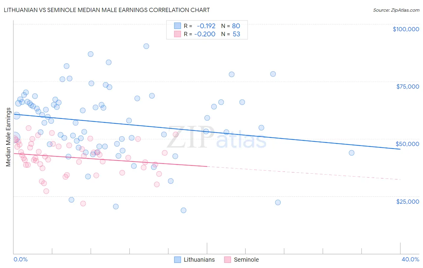 Lithuanian vs Seminole Median Male Earnings