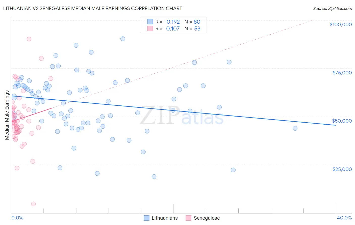 Lithuanian vs Senegalese Median Male Earnings
