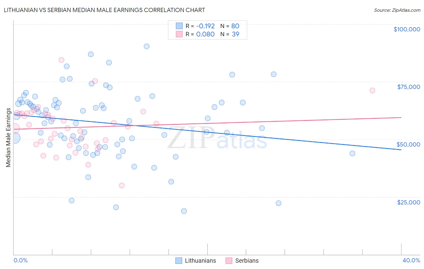 Lithuanian vs Serbian Median Male Earnings