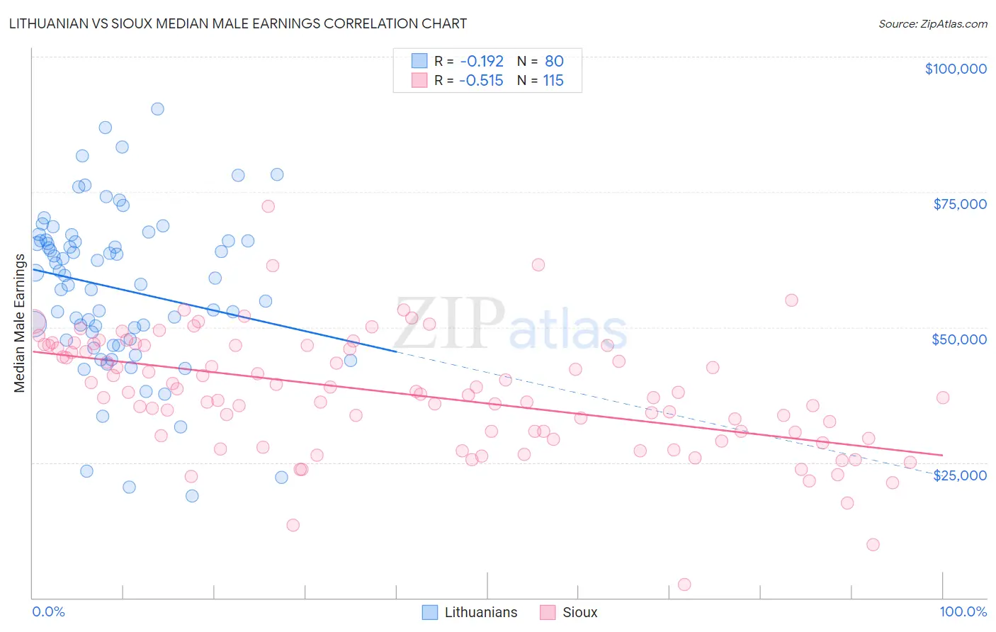 Lithuanian vs Sioux Median Male Earnings