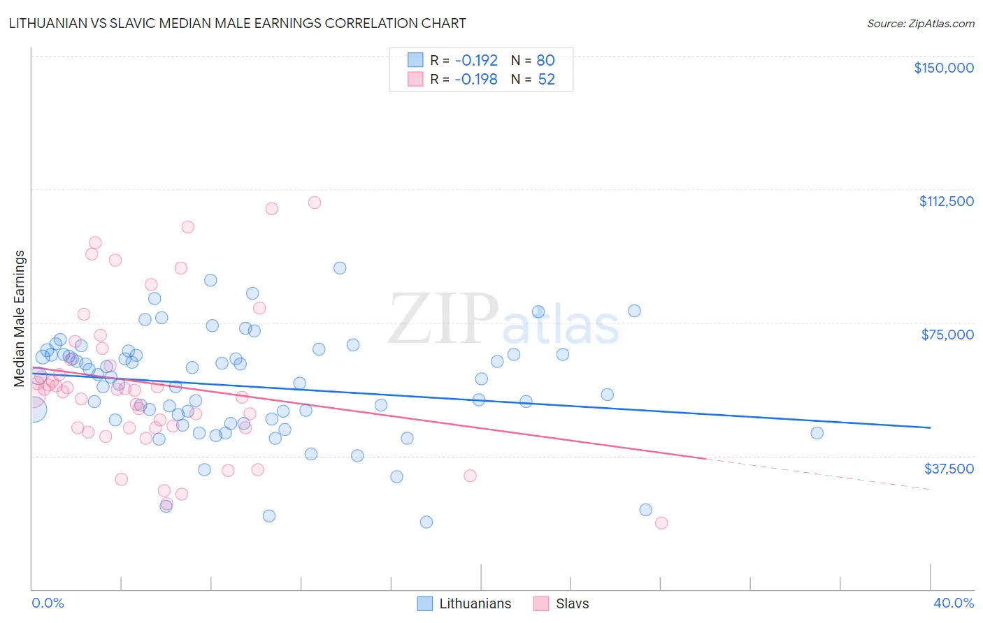 Lithuanian vs Slavic Median Male Earnings