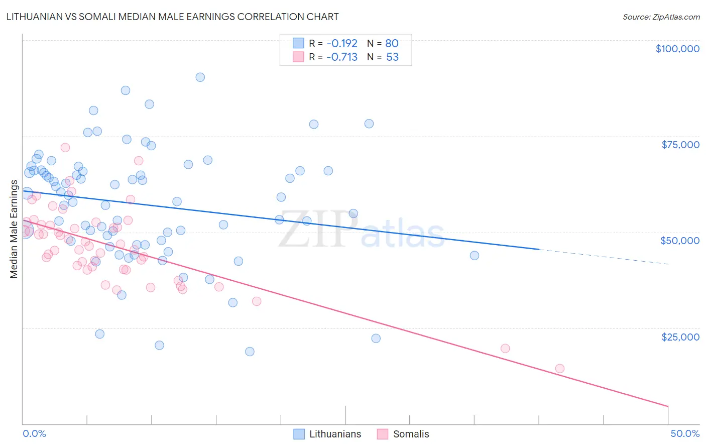 Lithuanian vs Somali Median Male Earnings