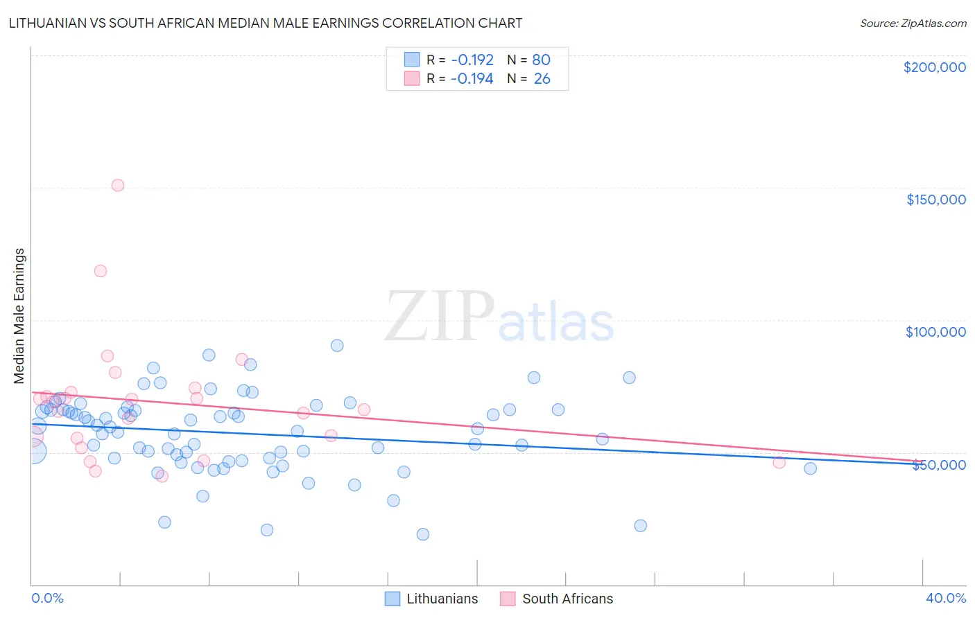 Lithuanian vs South African Median Male Earnings