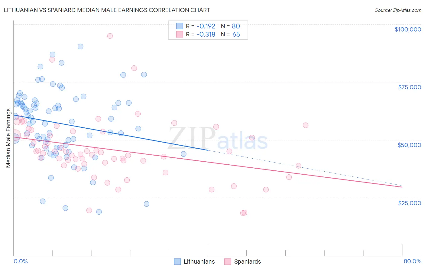 Lithuanian vs Spaniard Median Male Earnings