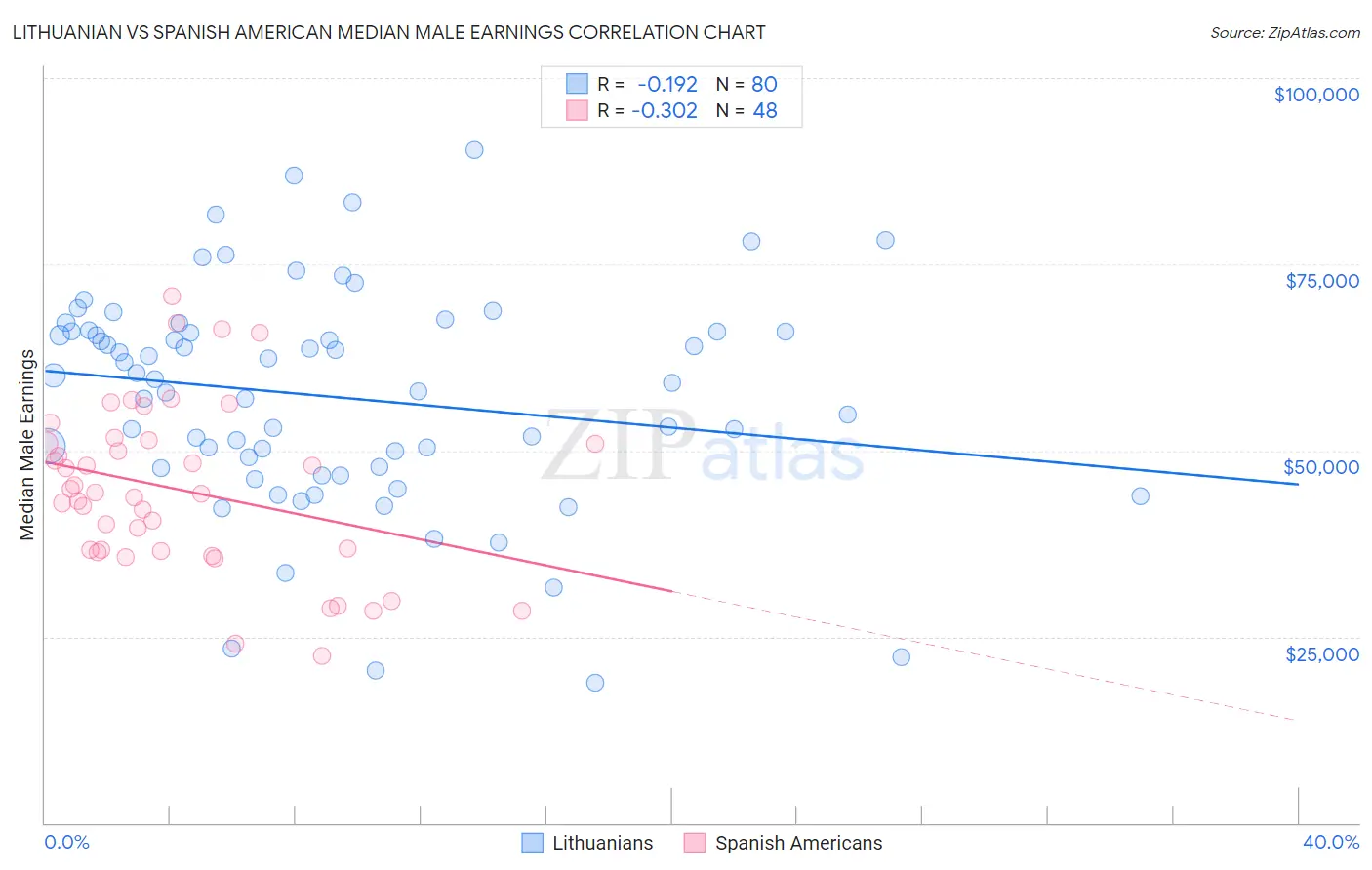 Lithuanian vs Spanish American Median Male Earnings