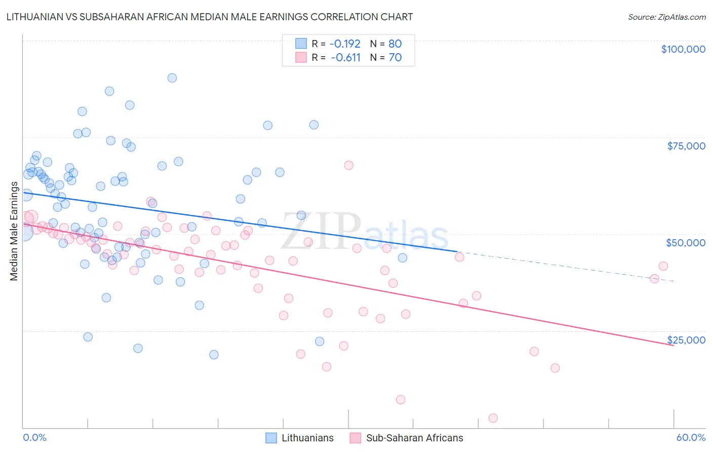 Lithuanian vs Subsaharan African Median Male Earnings