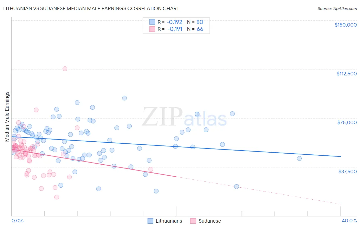 Lithuanian vs Sudanese Median Male Earnings