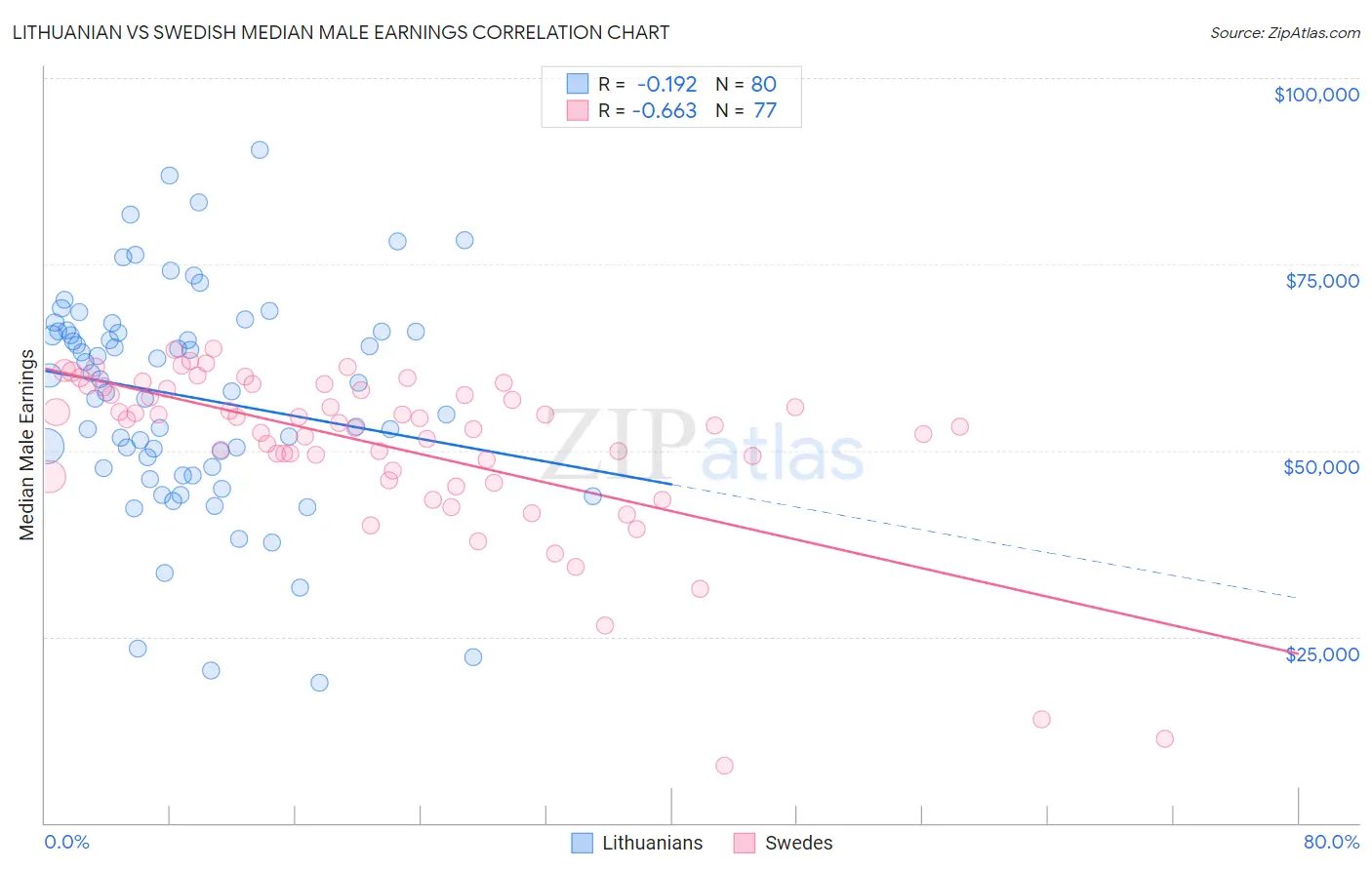 Lithuanian vs Swedish Median Male Earnings