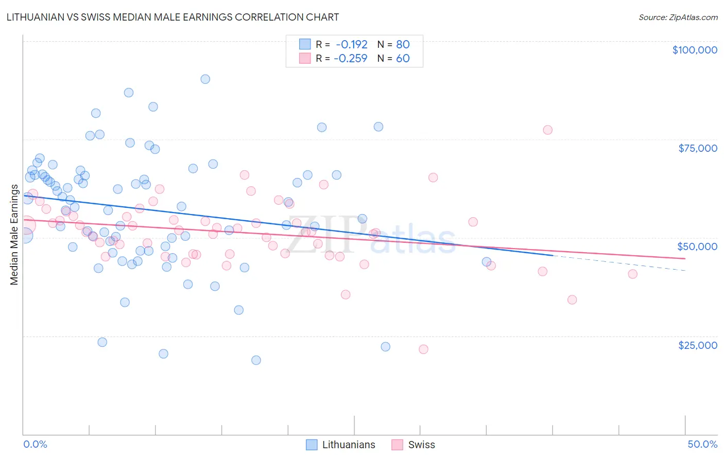 Lithuanian vs Swiss Median Male Earnings