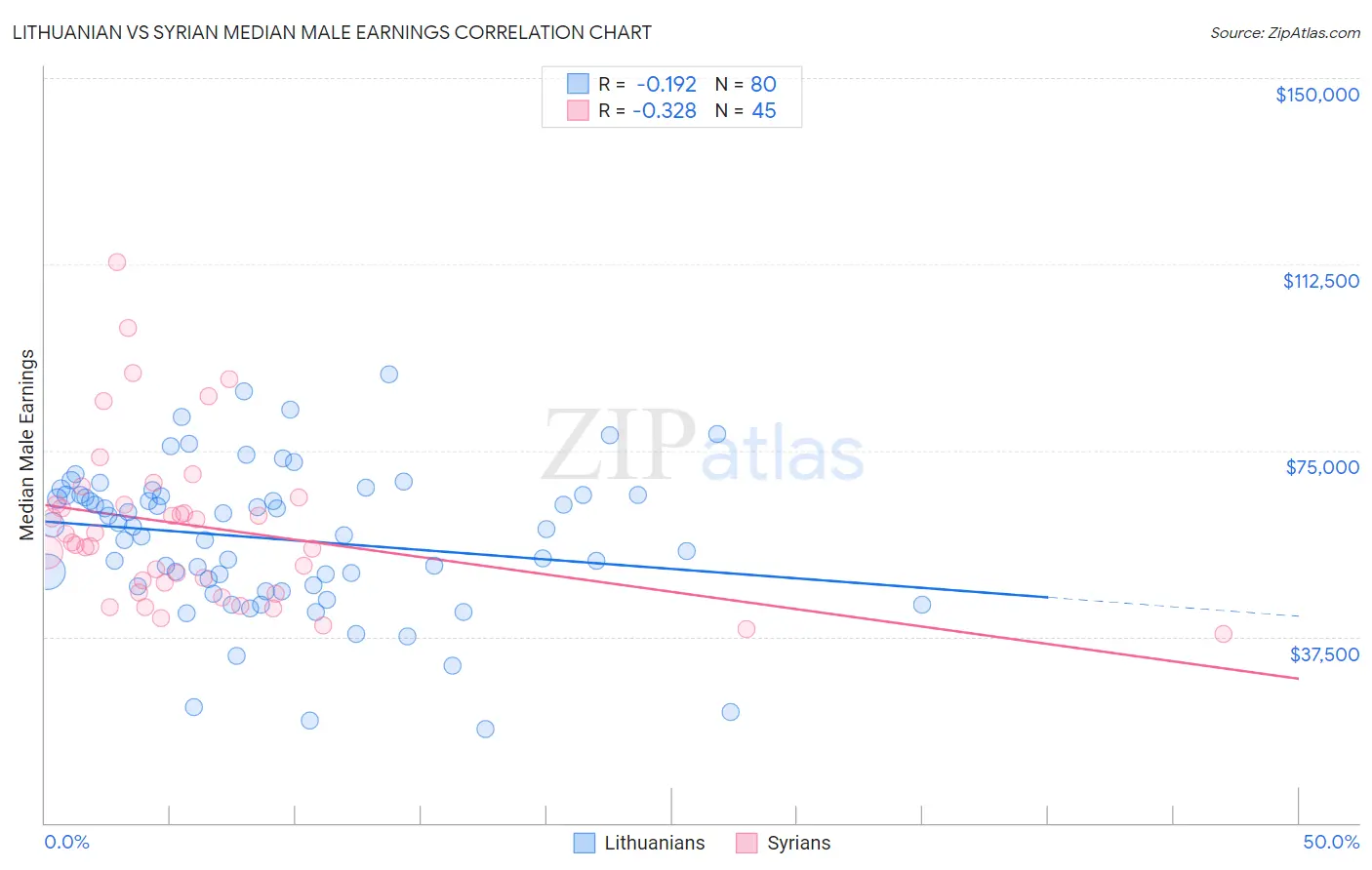 Lithuanian vs Syrian Median Male Earnings
