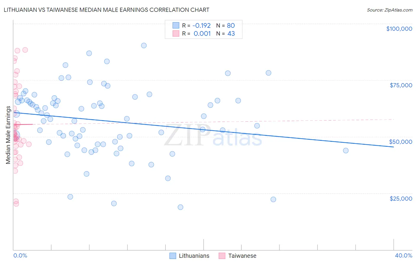 Lithuanian vs Taiwanese Median Male Earnings