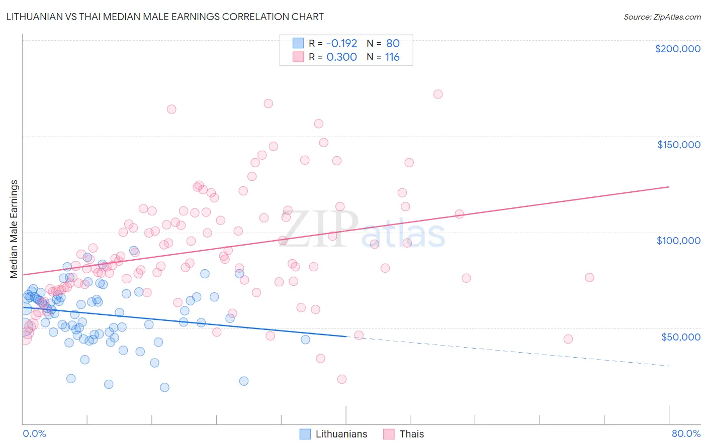 Lithuanian vs Thai Median Male Earnings