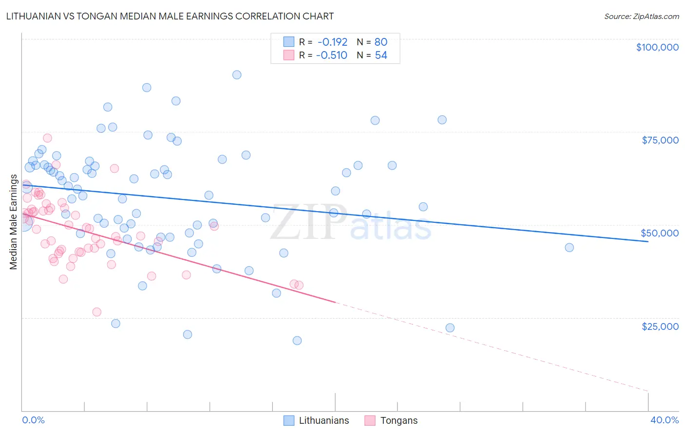 Lithuanian vs Tongan Median Male Earnings