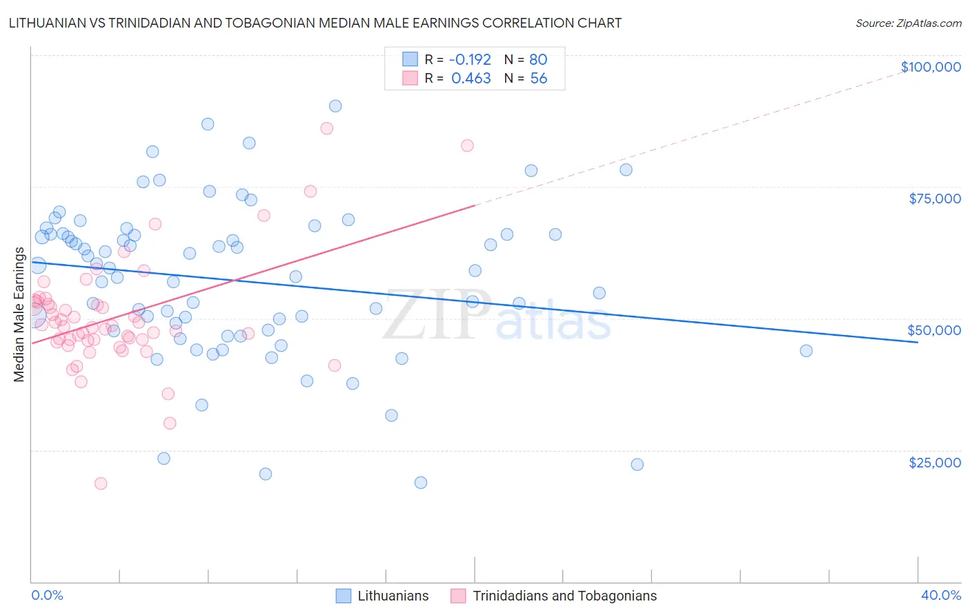 Lithuanian vs Trinidadian and Tobagonian Median Male Earnings
