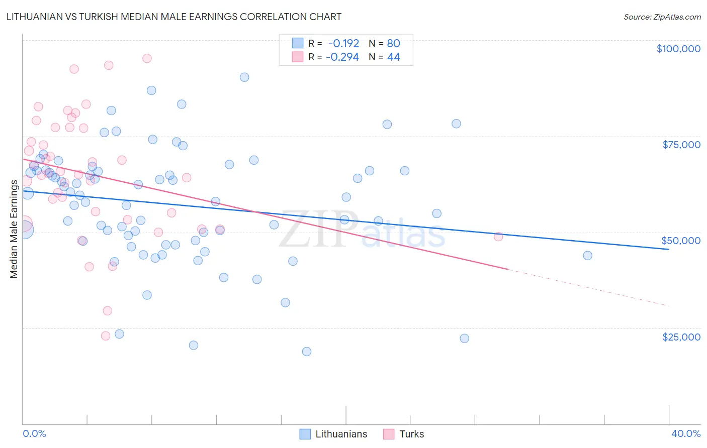 Lithuanian vs Turkish Median Male Earnings
