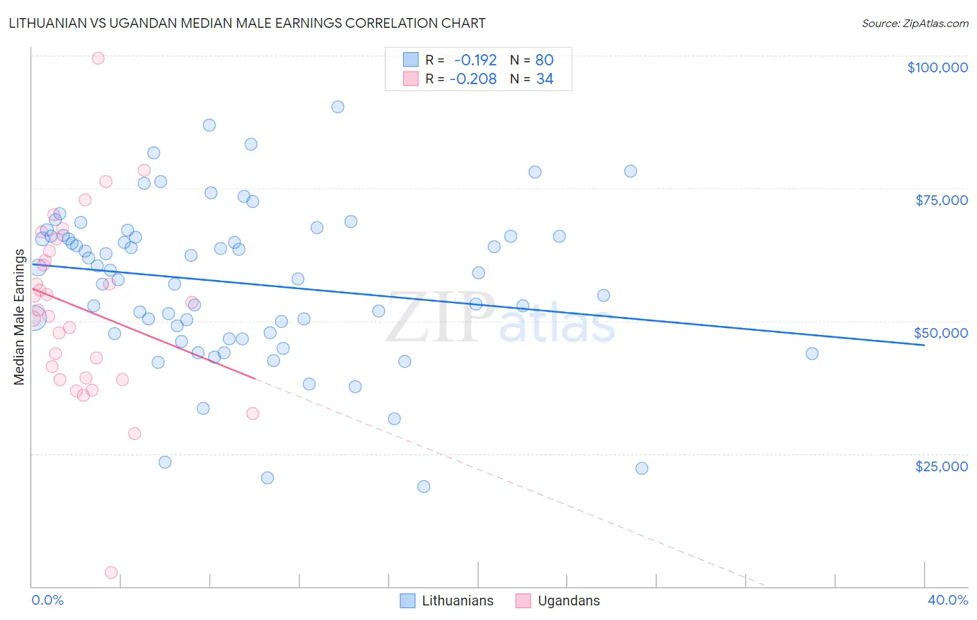 Lithuanian vs Ugandan Median Male Earnings