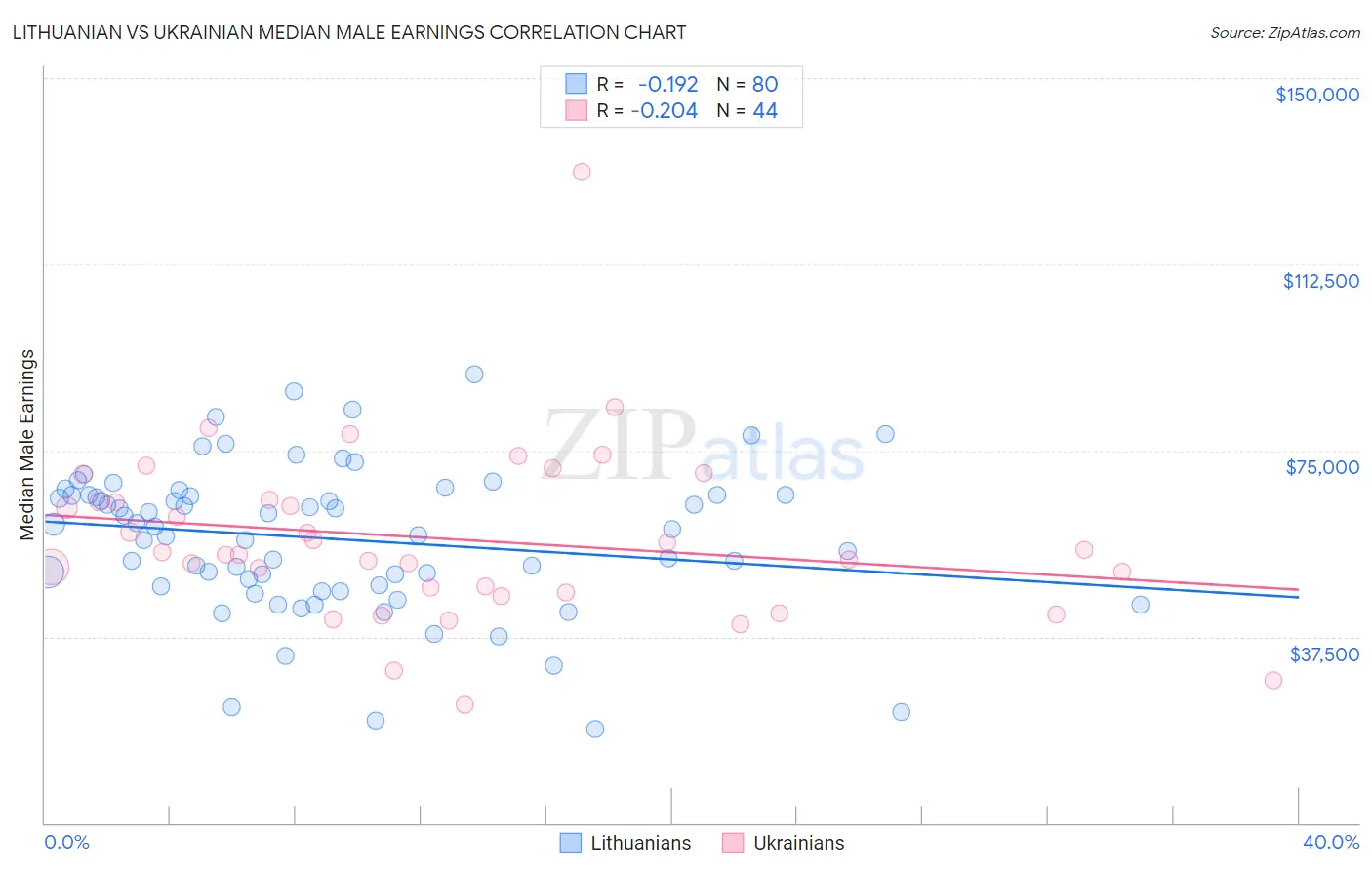 Lithuanian vs Ukrainian Median Male Earnings