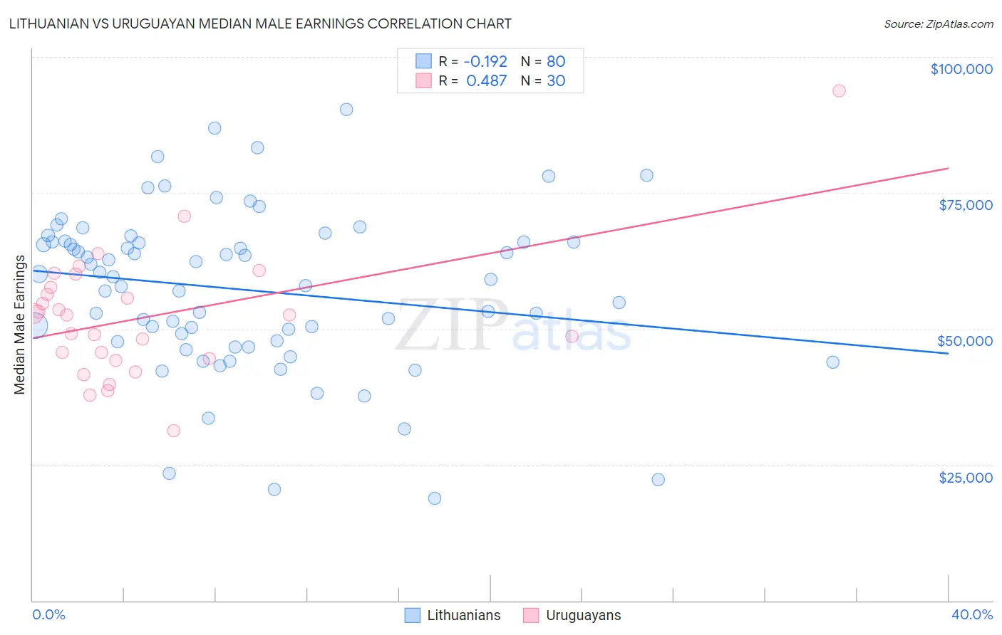 Lithuanian vs Uruguayan Median Male Earnings