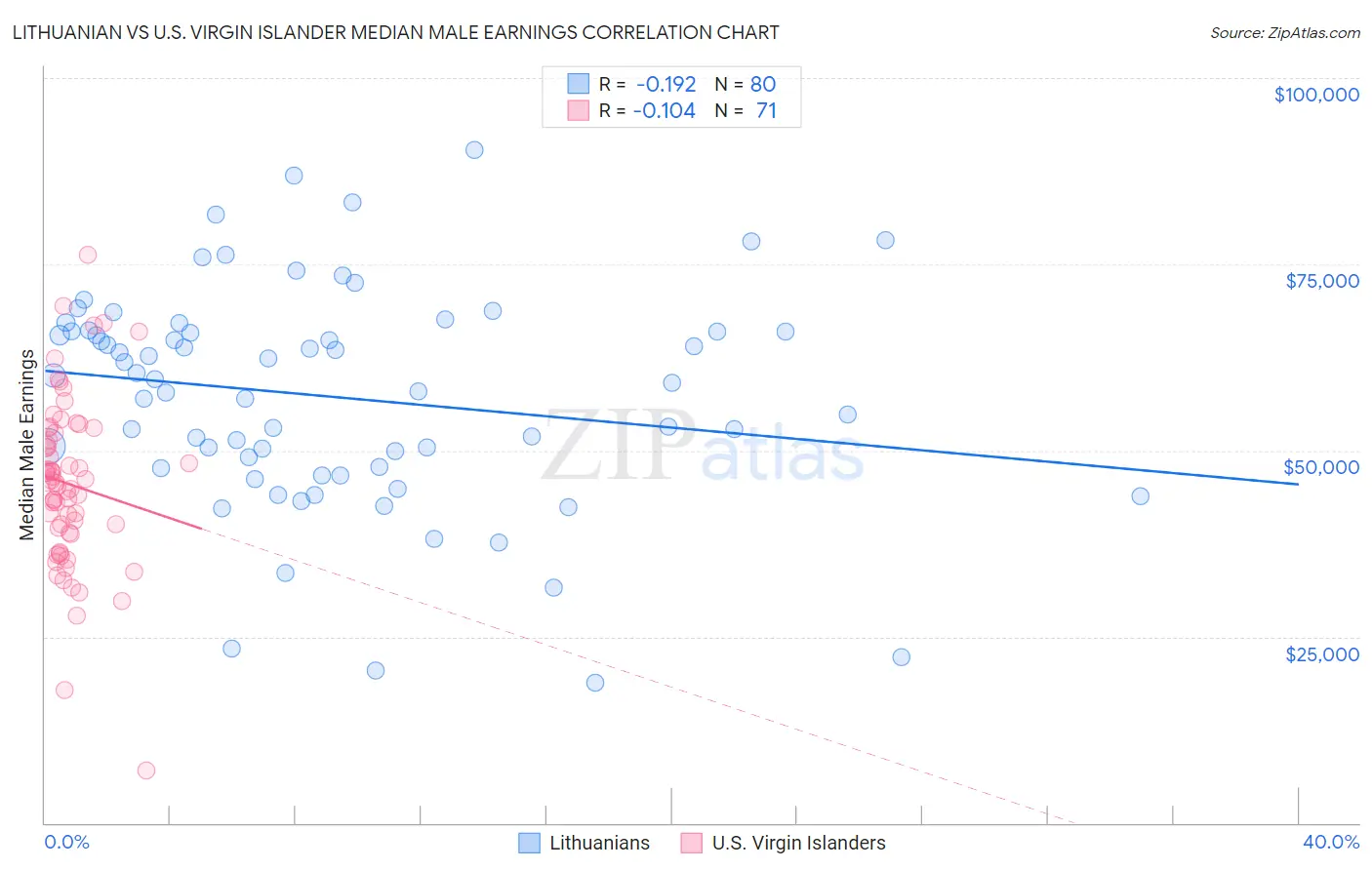 Lithuanian vs U.S. Virgin Islander Median Male Earnings