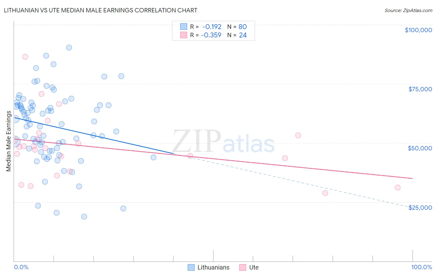 Lithuanian vs Ute Median Male Earnings