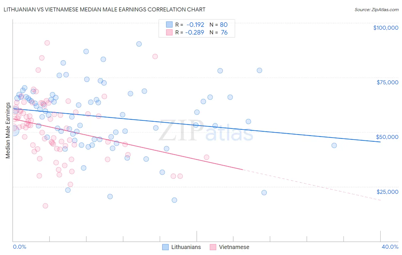 Lithuanian vs Vietnamese Median Male Earnings