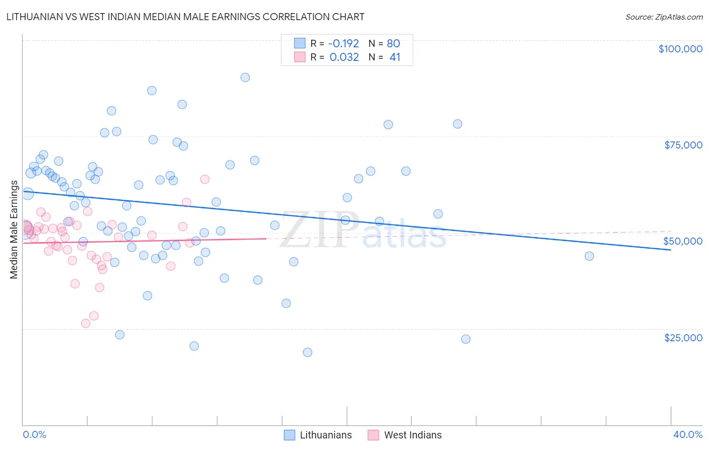 Lithuanian vs West Indian Median Male Earnings