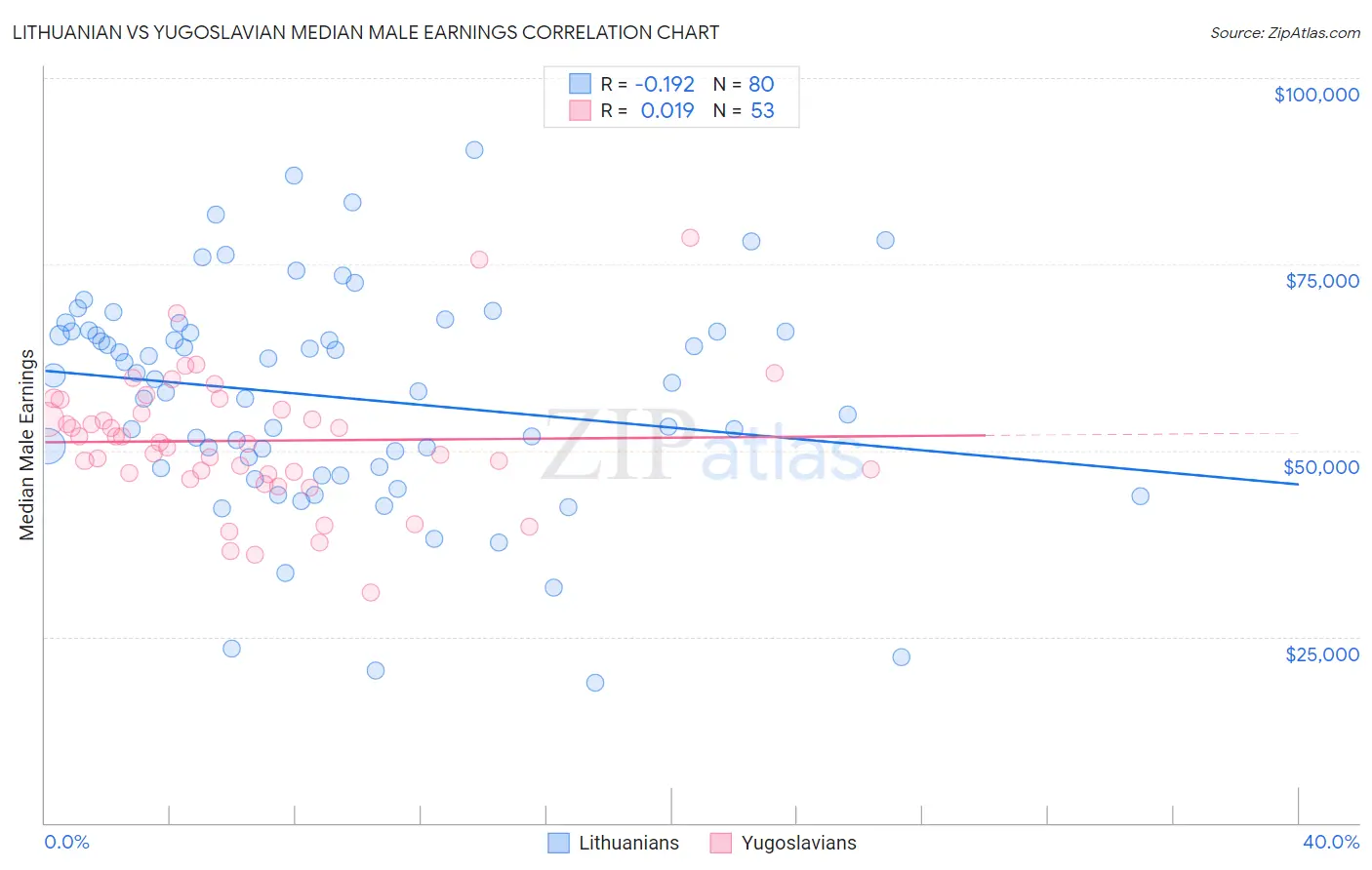 Lithuanian vs Yugoslavian Median Male Earnings