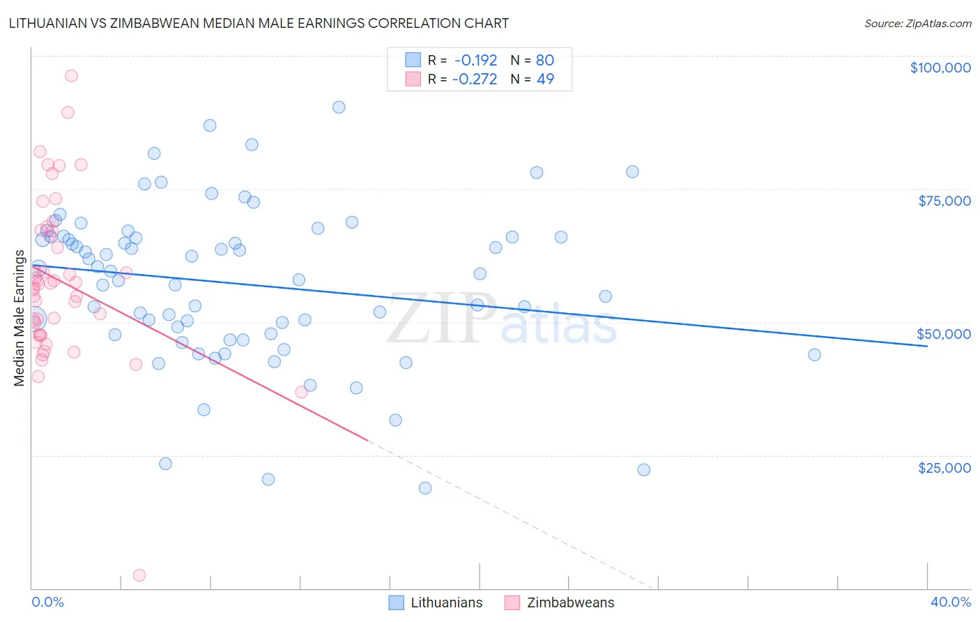 Lithuanian vs Zimbabwean Median Male Earnings