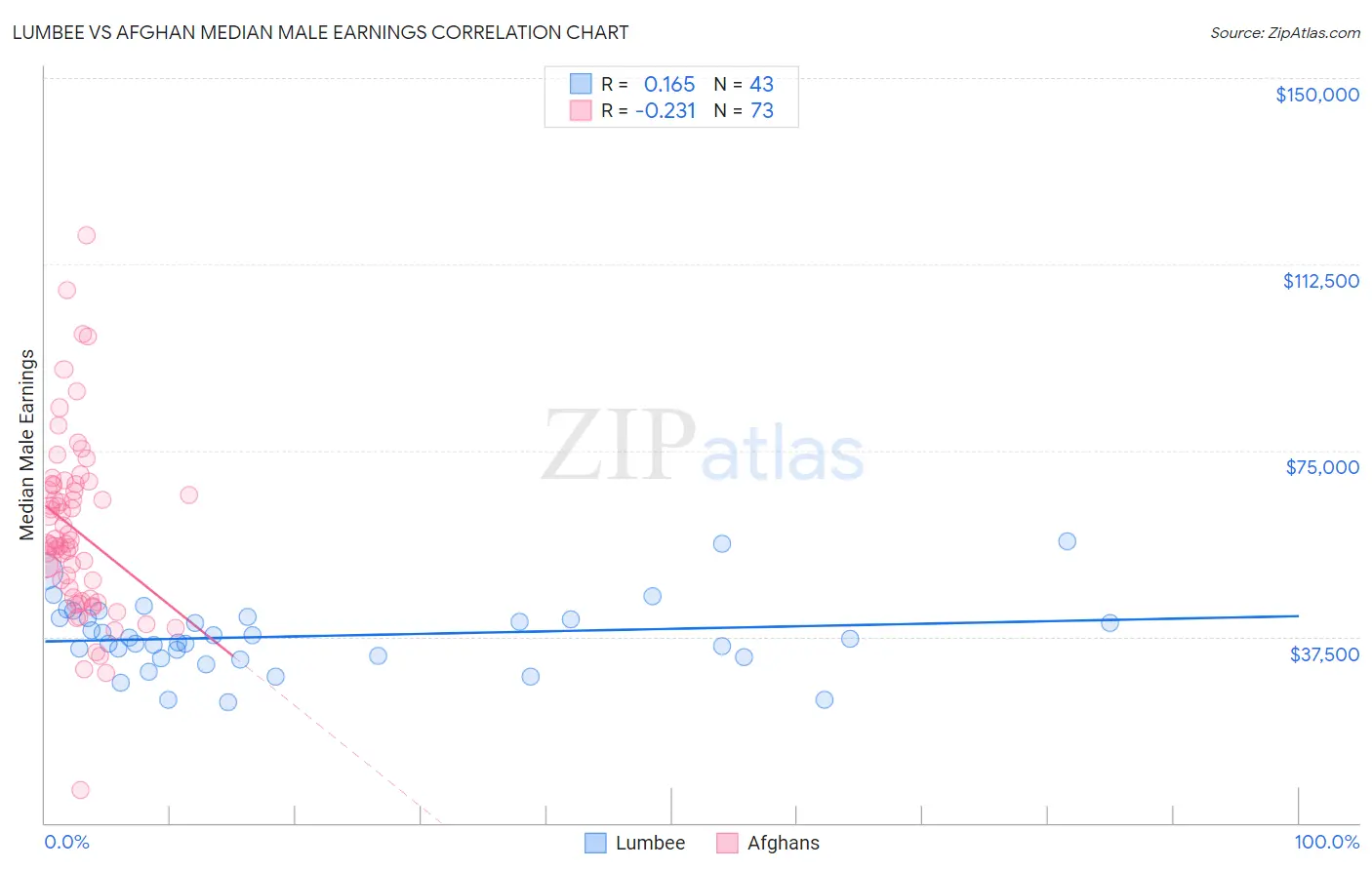 Lumbee vs Afghan Median Male Earnings