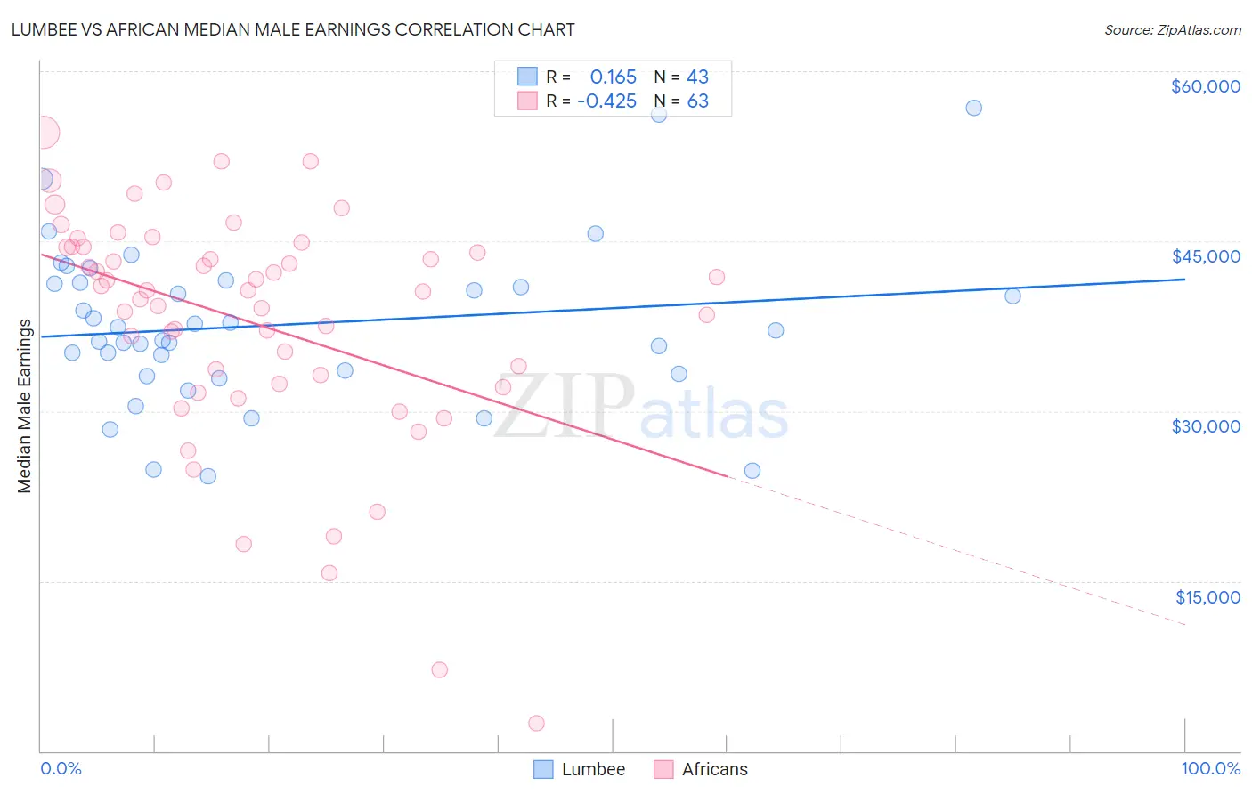 Lumbee vs African Median Male Earnings