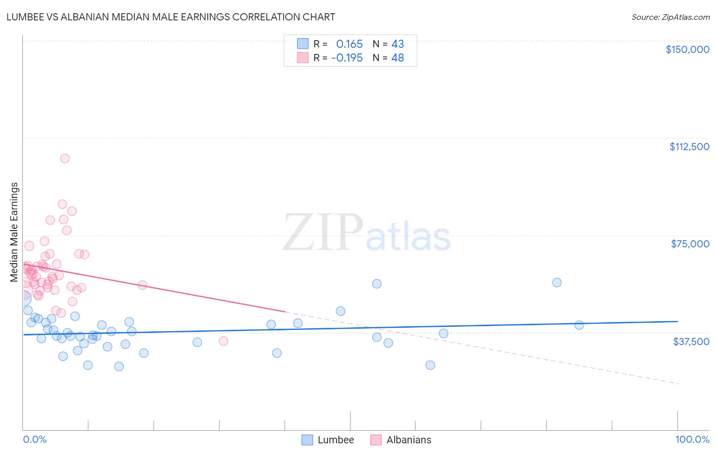 Lumbee vs Albanian Median Male Earnings