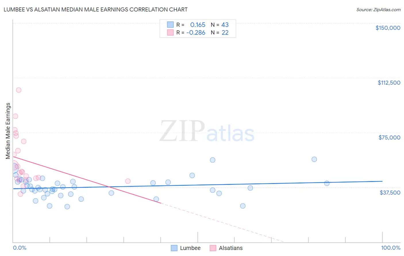 Lumbee vs Alsatian Median Male Earnings