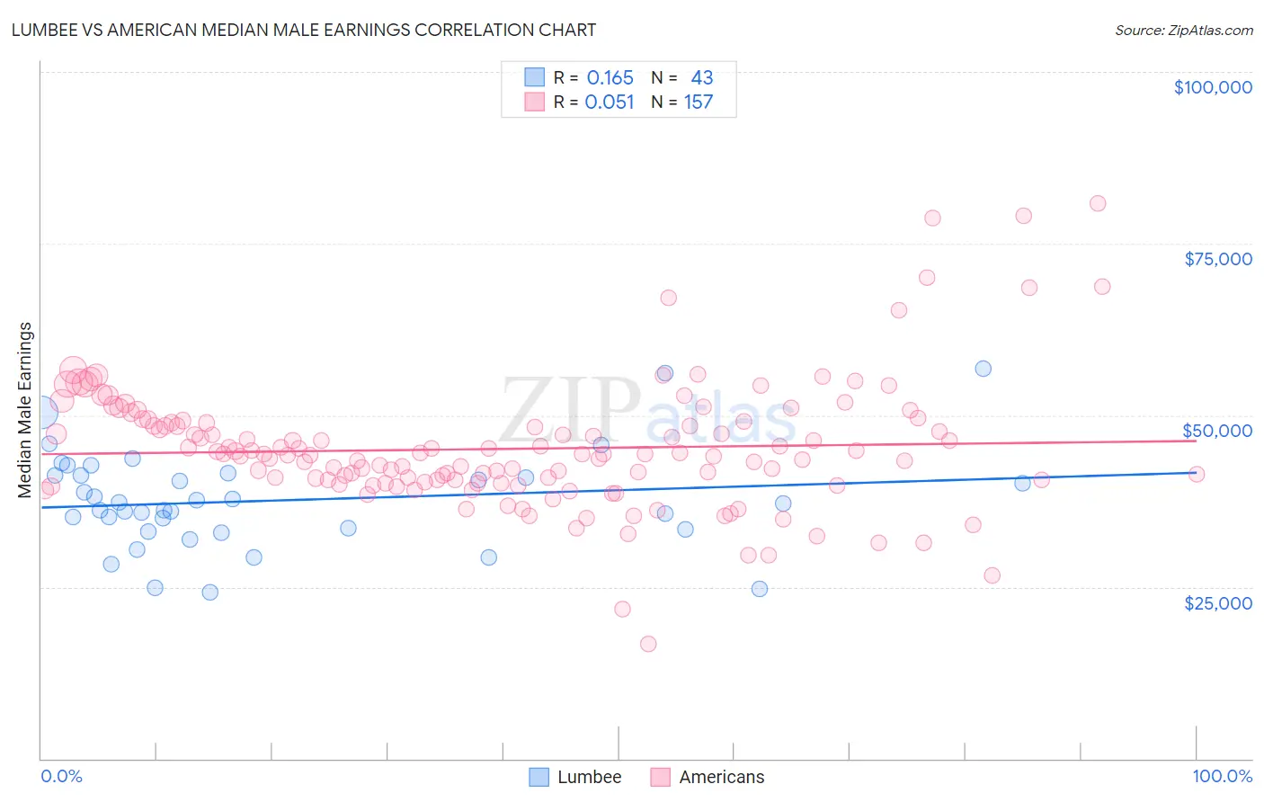 Lumbee vs American Median Male Earnings