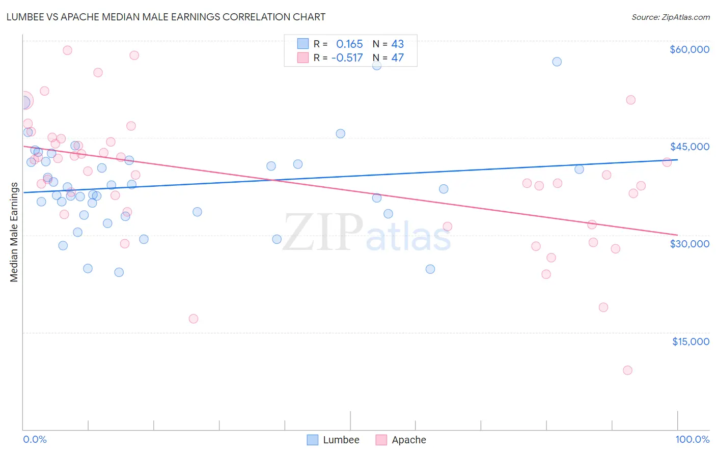 Lumbee vs Apache Median Male Earnings