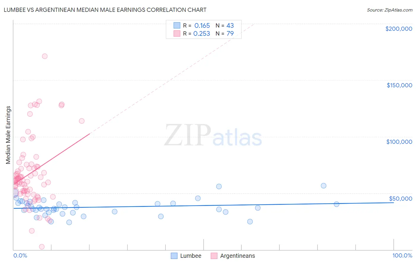 Lumbee vs Argentinean Median Male Earnings