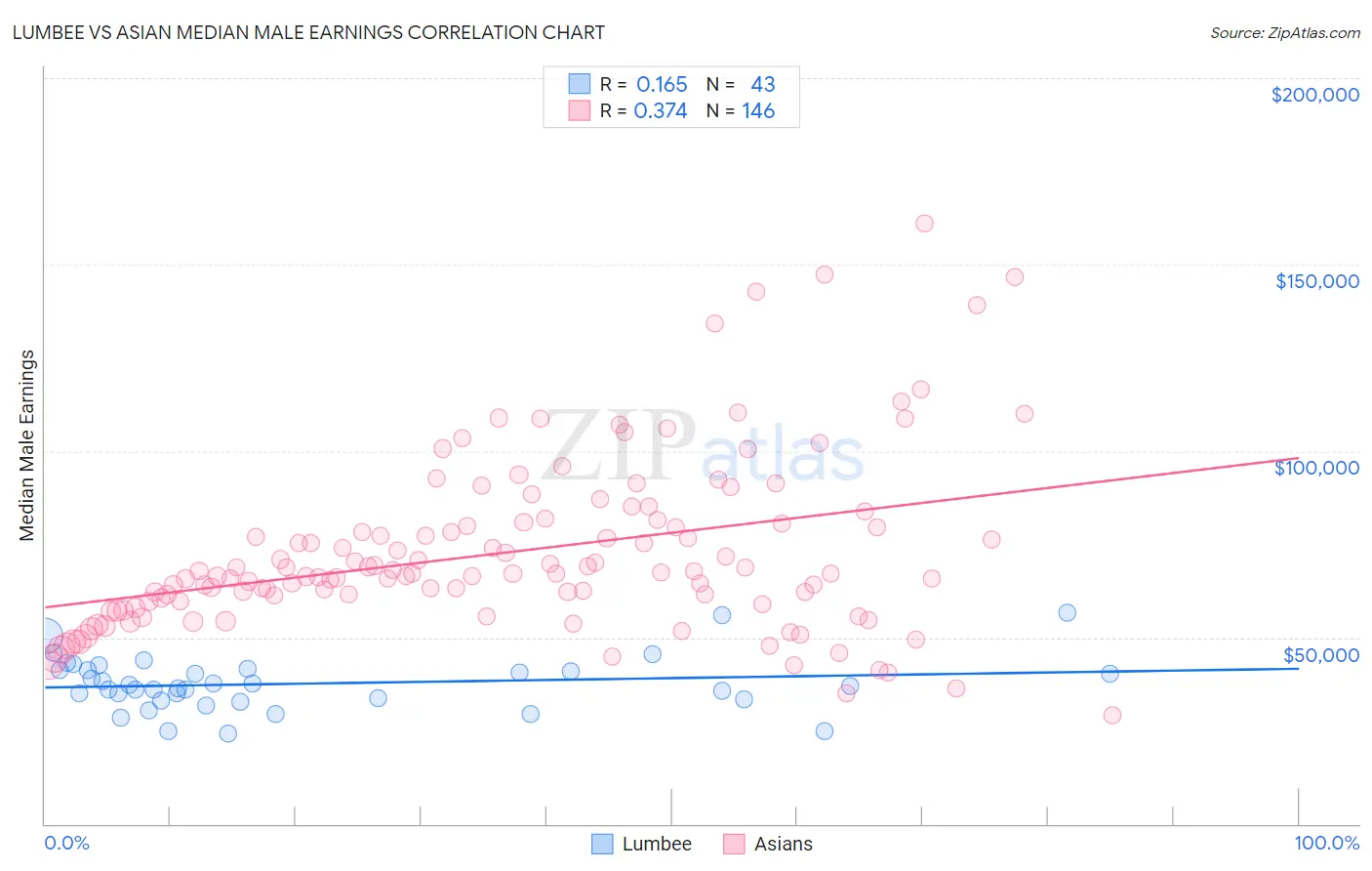 Lumbee vs Asian Median Male Earnings