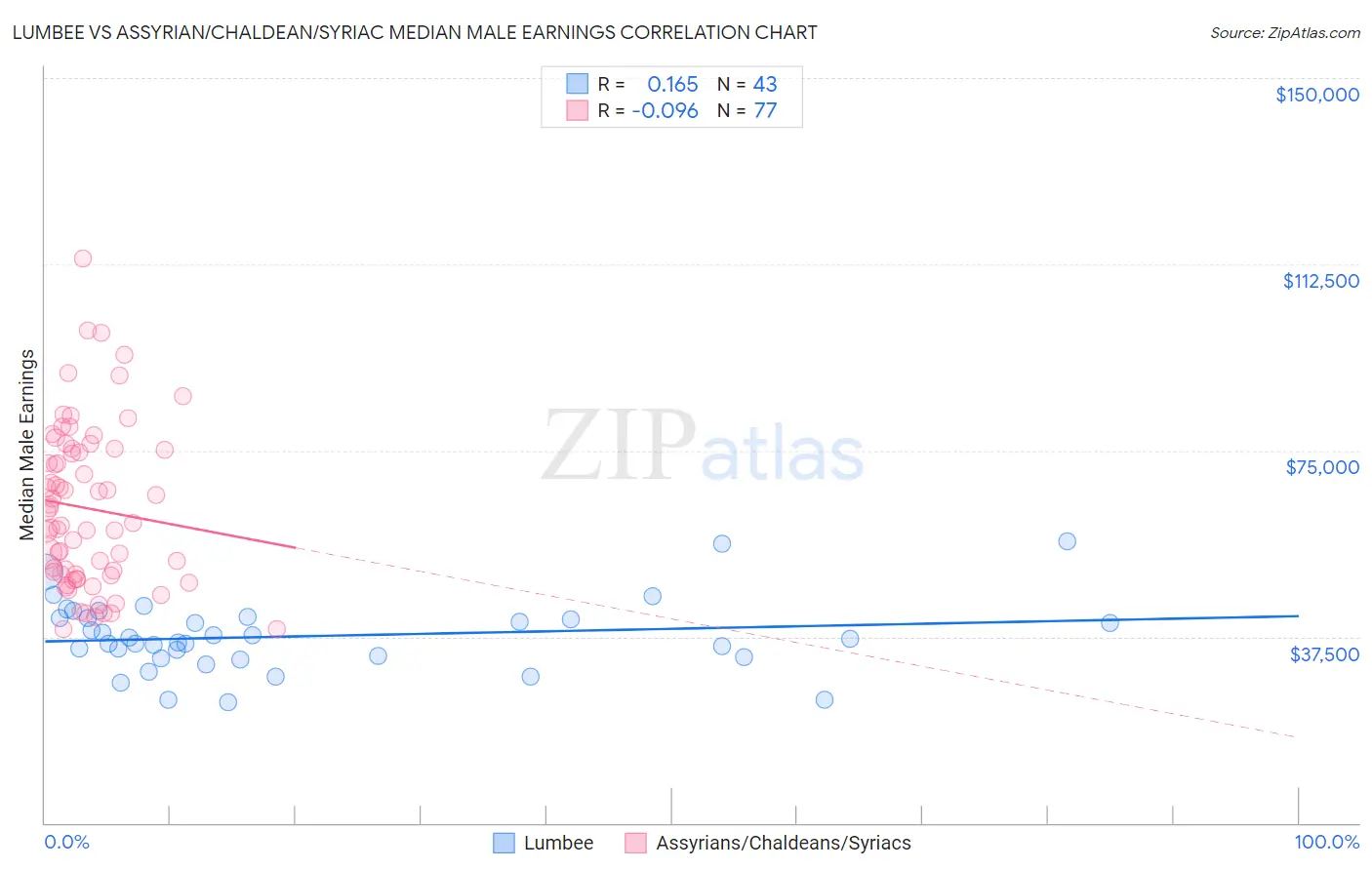 Lumbee vs Assyrian/Chaldean/Syriac Median Male Earnings
