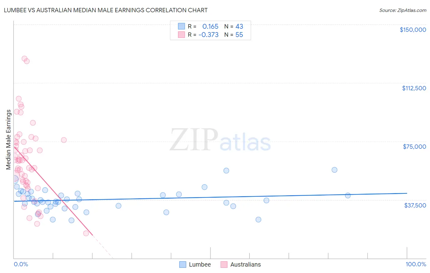 Lumbee vs Australian Median Male Earnings