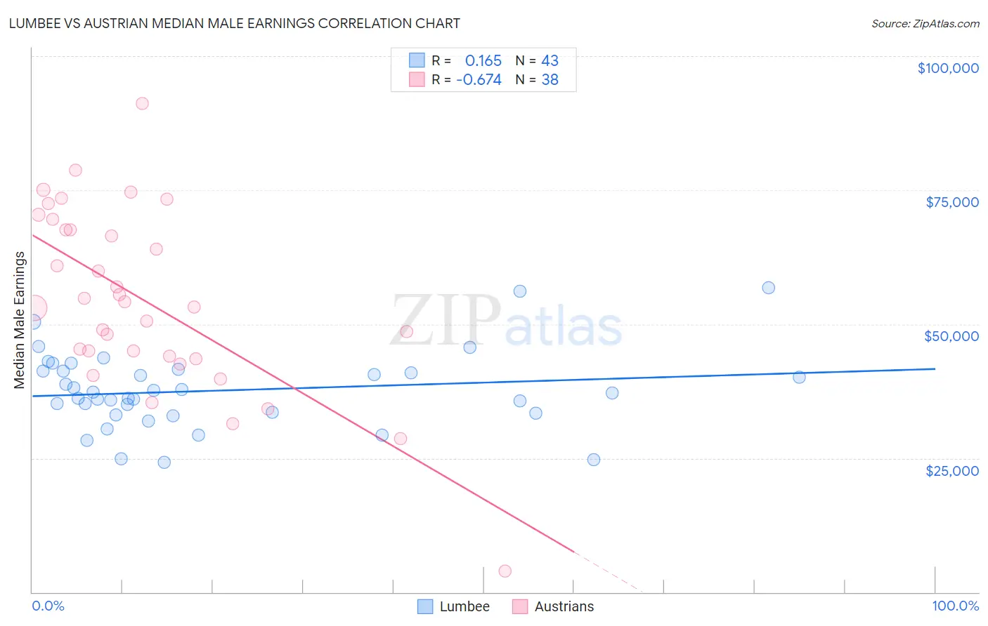 Lumbee vs Austrian Median Male Earnings