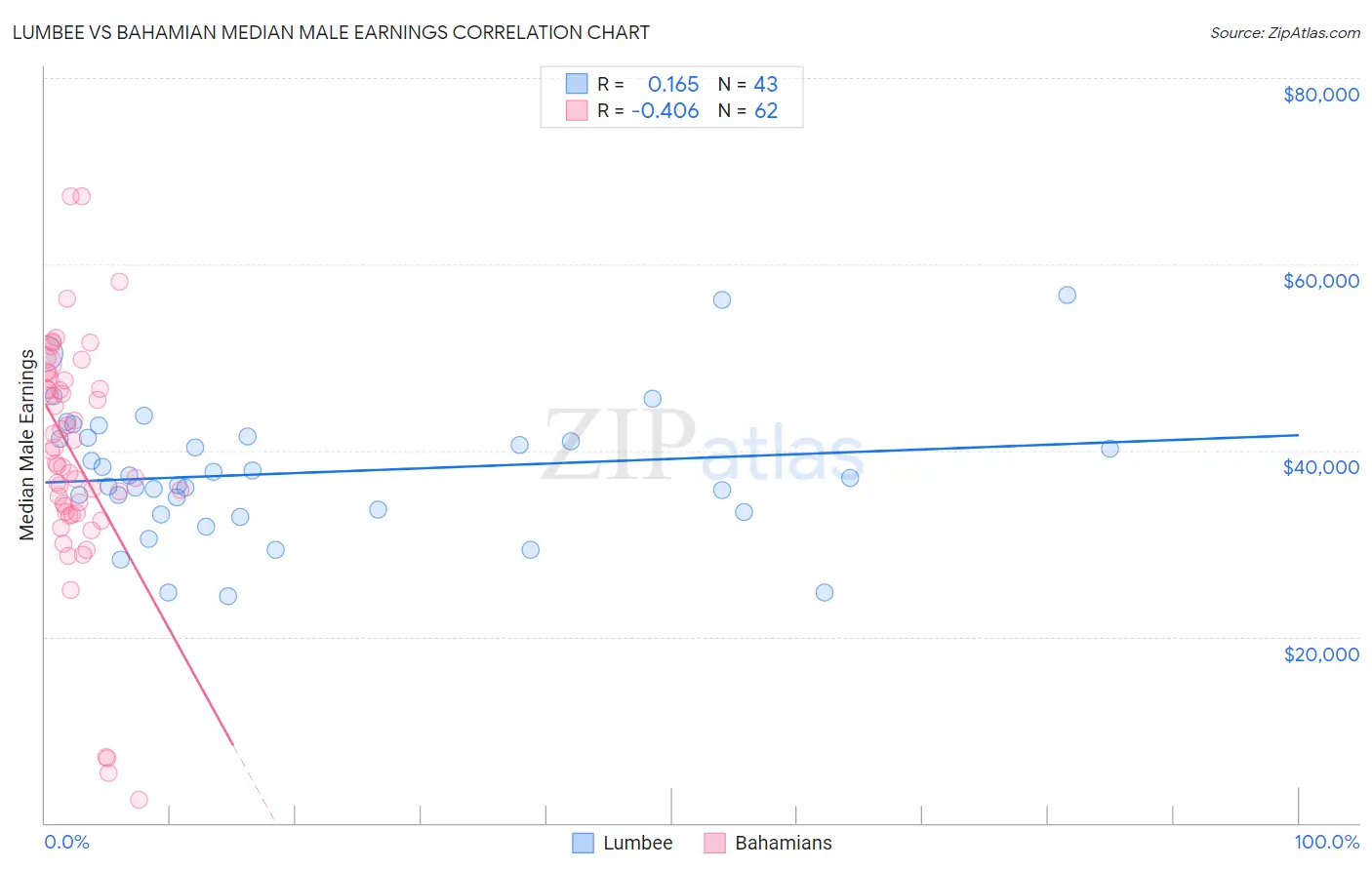 Lumbee vs Bahamian Median Male Earnings
