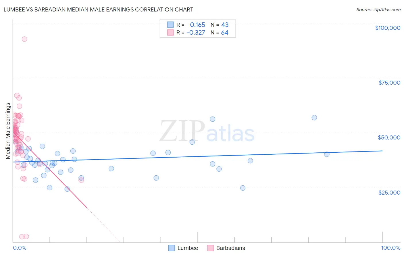 Lumbee vs Barbadian Median Male Earnings