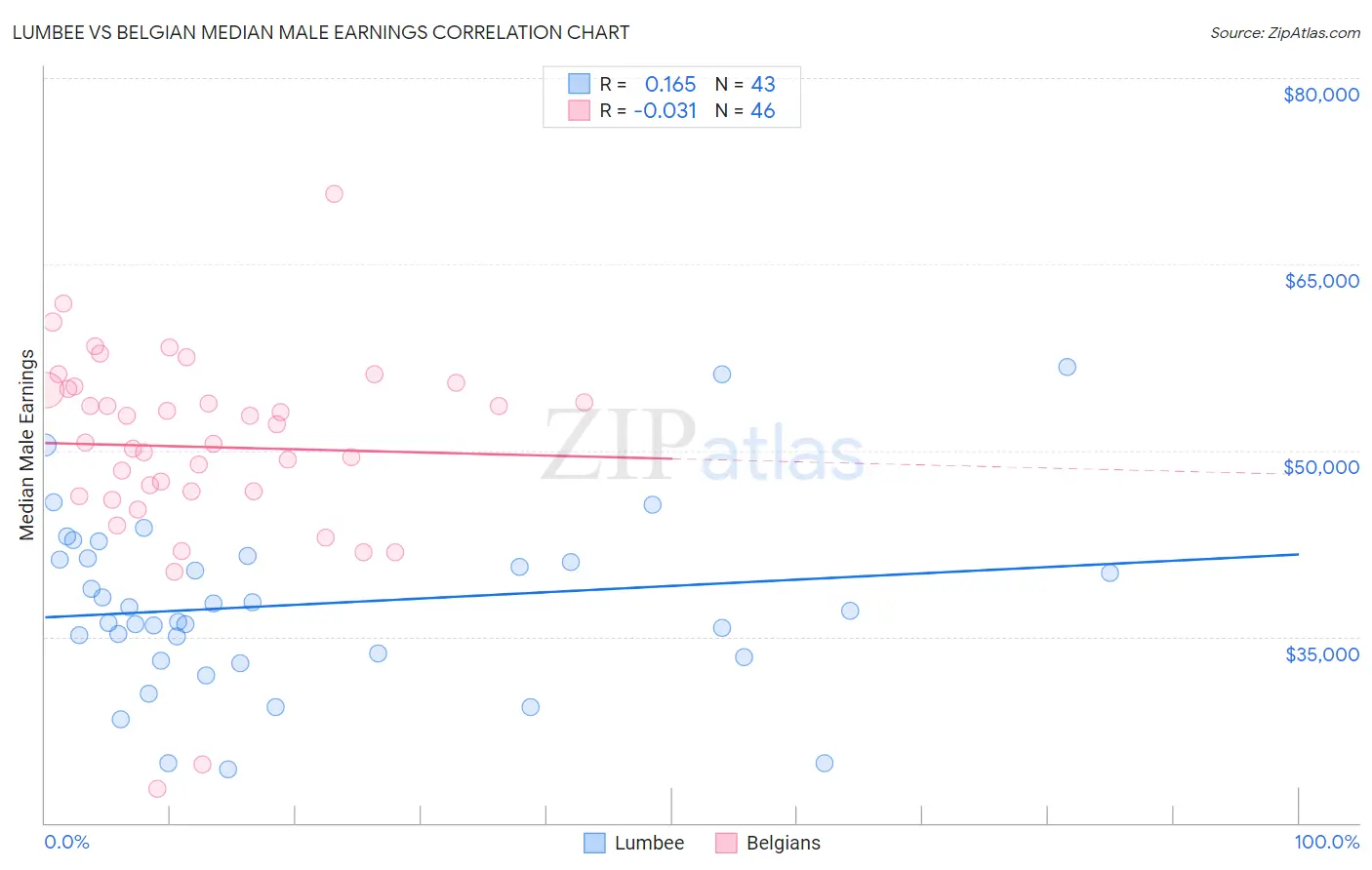 Lumbee vs Belgian Median Male Earnings